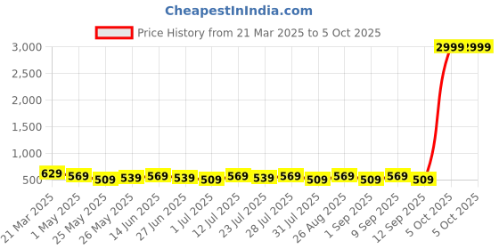 myntra.com Killer Men Reversible Formal Belt killer Price History Graph from 21 Mar 2025 to 5 Oct 2025