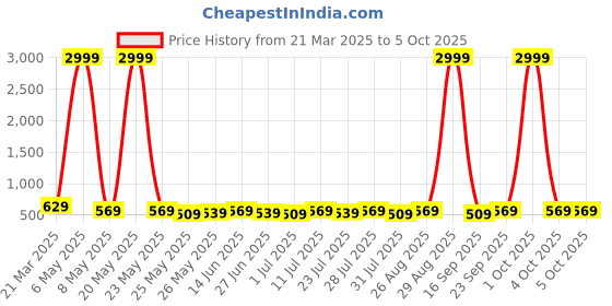 myntra.com Killer Men Reversible Formal Belt killer Price History Graph from 21 Mar 2025 to 5 Oct 2025