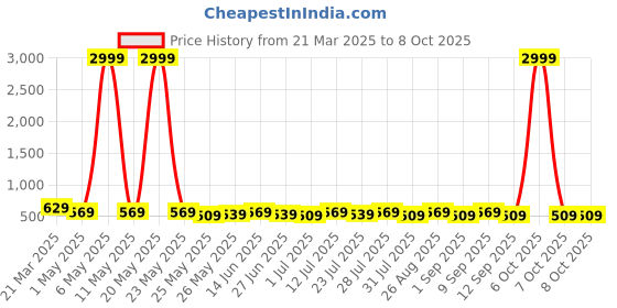myntra.com Killer Men Reversible Formal Belt killer Price History Graph from 21 Mar 2025 to 8 Oct 2025