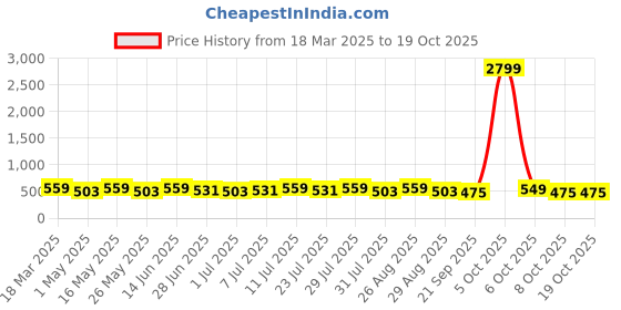 myntra.com Killer Men Reversible Formal Belt killer Price History Graph from 18 Mar 2025 to 18 Oct 2025
