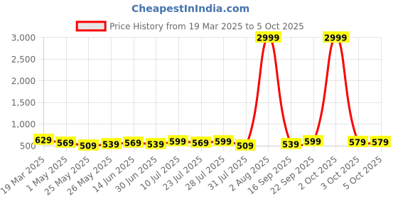 myntra.com Killer Men Reversible Formal Belt killer Price History Graph from 19 Mar 2025 to 5 Oct 2025