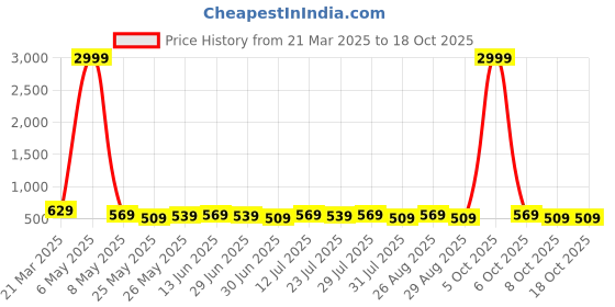 myntra.com Killer Men Reversible Formal Belt killer Price History Graph from 21 Mar 2025 to 18 Oct 2025