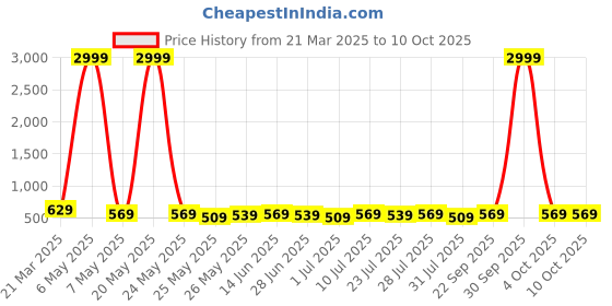 myntra.com Killer Men Reversible Formal Belt killer Price History Graph from 21 Mar 2025 to 10 Oct 2025