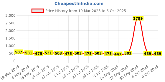 myntra.com Killer Men Reversible Formal Belt killer Price History Graph from 19 Mar 2025 to 5 Oct 2025
