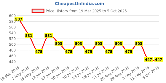 myntra.com Killer Men Reversible Formal Belt killer Price History Graph from 19 Mar 2025 to 5 Oct 2025