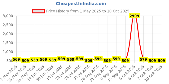 myntra.com Killer Men Reversible Formal Belt killer Price History Graph from 1 May 2025 to 10 Oct 2025