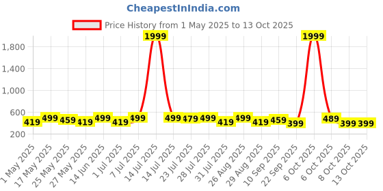 myntra.com Killer Men Reversible Formal Belt killer Price History Graph from 1 May 2025 to 13 Oct 2025