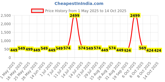 myntra.com Killer Men Reversible Formal Belt killer Price History Graph from 1 May 2025 to 13 Oct 2025
