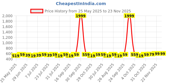 myntra.com Killer Men Reversible Formal Belt killer Price History Graph from 25 May 2025 to 22 Nov 2025