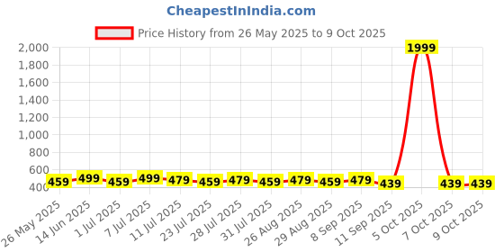myntra.com Killer Men Reversible Formal Belt killer Price History Graph from 26 May 2025 to 9 Oct 2025