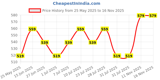 myntra.com Killer Men Reversible Formal Belt killer Price History Graph from 25 May 2025 to 16 Nov 2025