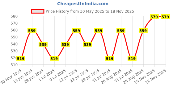 myntra.com Killer Men Reversible Formal Belt killer Price History Graph from 30 May 2025 to 17 Nov 2025