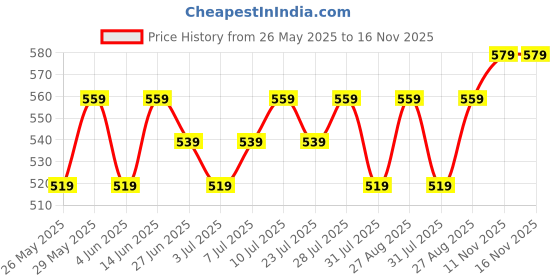 myntra.com Killer Men Reversible Formal Belt killer Price History Graph from 26 May 2025 to 16 Nov 2025