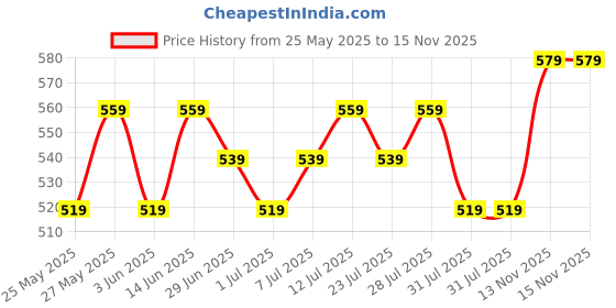 myntra.com Killer Men Reversible Formal Belt killer Price History Graph from 25 May 2025 to 15 Nov 2025