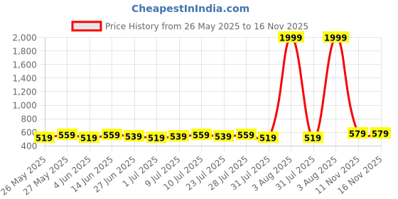 myntra.com Killer Men Reversible Formal Belt killer Price History Graph from 26 May 2025 to 15 Nov 2025