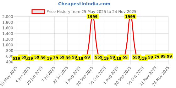 myntra.com Killer Men Reversible Formal Belt killer Price History Graph from 25 May 2025 to 23 Nov 2025