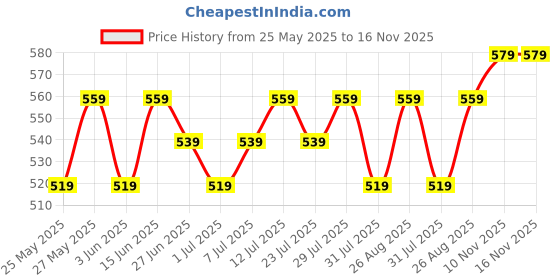 myntra.com Killer Men Reversible Formal Belt killer Price History Graph from 25 May 2025 to 15 Nov 2025