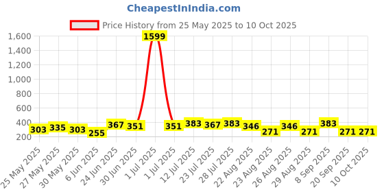 myntra.com Killer Men Reversible Formal Belt killer Price History Graph from 25 May 2025 to 9 Oct 2025