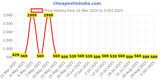 myntra.com Killer Men Reversible Formal Slim Belt killer Price History Graph from 21 Mar 2025 to 4 Oct 2025