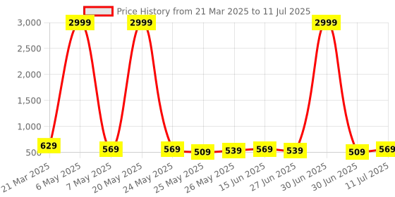 myntra.com Killer Men Reversible Textured Belt With Tang Closure killer Price History Graph from 21 Mar 2025 to 11 Jul 2025