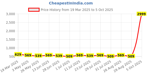 myntra.com Killer Men Reversible Textured Belt With Tang Closure killer Price History Graph from 19 Mar 2025 to 5 Oct 2025