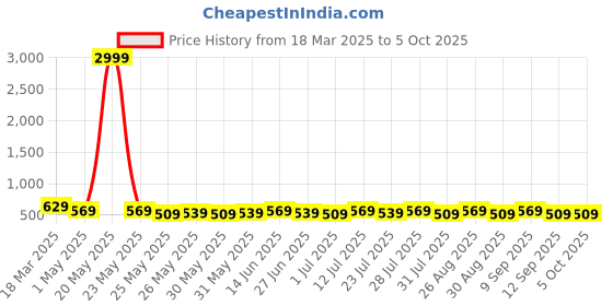 myntra.com Killer Men Reversible Wide Formal Belt With Tang Closure killer Price History Graph from 18 Mar 2025 to 5 Oct 2025