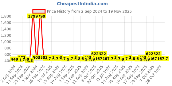 myntra.com Killer Men Round Analogue Watch KL-9200-BLACK killer Price History Graph from 2 Sep 2024 to 19 Nov 2025