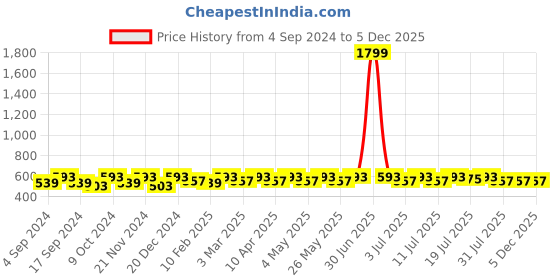 myntra.com Killer Men Round Analogue Watch KL-9403-BLUE killer Price History Graph from 4 Sep 2024 to 5 Dec 2025