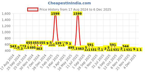 myntra.com Killer Men Round Analogue Watch KLMO50B killer Price History Graph from 17 Aug 2024 to 5 Dec 2025