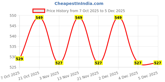 myntra.com Killer Men Round Dial & Silicon Straps Analogue Watch KL25-7A killer Price History Graph from 7 Oct 2025 to 2 Dec 2025
