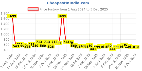 myntra.com Killer Men Round Leather Textured Straps Analogue Watch KLM015E killer Price History Graph from 1 Aug 2024 to 5 Dec 2025