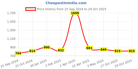 myntra.com Killer Men Round Stainless Steel Leather Straps Analogue Watch KLMO15G killer Price History Graph from 25 Sep 2024 to 29 Oct 2025