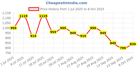 myntra.com Killer Men Round Toe Brogues killer Price History Graph from 1 Jul 2025 to 8 Oct 2025
