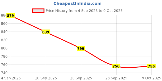 myntra.com Killer Men Round Toe Brogues with Laser Cuts killer Price History Graph from 4 Sep 2025 to 8 Oct 2025