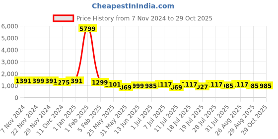 myntra.com Killer Men Round Toe Comfort Insole Sneakers killer Price History Graph from 7 Nov 2024 to 29 Oct 2025