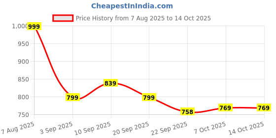 myntra.com Killer Men Round Toe Formal Derbys killer Price History Graph from 7 Aug 2025 to 14 Oct 2025