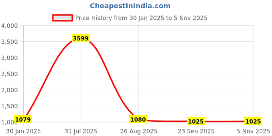 myntra.com Killer Men Round Toe Lace-Up Boat Shoes killer Price History Graph from 30 Jan 2025 to 4 Nov 2025