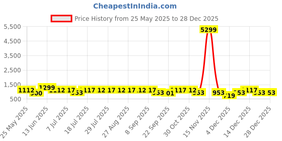 myntra.com Killer Men Round Toe Lace-Ups Contrast Sole Sneakers killer Price History Graph from 25 May 2025 to 27 Dec 2025