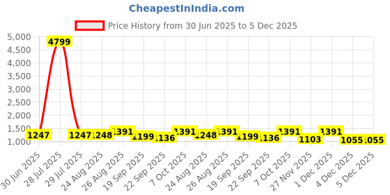 myntra.com Killer Men Round Toe Lace-Ups Sneakers killer Price History Graph from 30 Jun 2025 to 5 Dec 2025