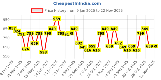 myntra.com Killer Men Round Toe Loafers killer Price History Graph from 9 Jan 2025 to 22 Nov 2025