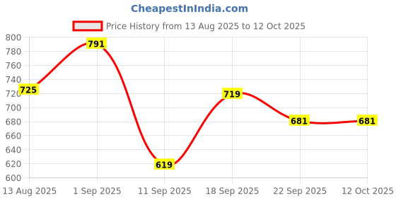myntra.com Killer Men Round Toe Loafers with Laser Cuts killer Price History Graph from 13 Aug 2025 to 12 Oct 2025