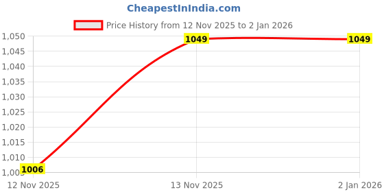 myntra.com Killer Men Round Toe Regular Boots killer Price History Graph from 12 Nov 2025 to 2 Jan 2026