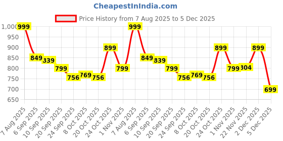 myntra.com Killer Men Round Toe Slip On Lightweight Penny Loafers killer Price History Graph from 7 Aug 2025 to 5 Dec 2025