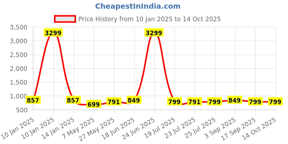 myntra.com Killer Men Round Toe Slip-On Loafers killer Price History Graph from 10 Jan 2025 to 13 Oct 2025