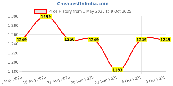 myntra.com Killer Men Round Toe Slip-On Sneakers killer Price History Graph from 1 May 2025 to 9 Oct 2025