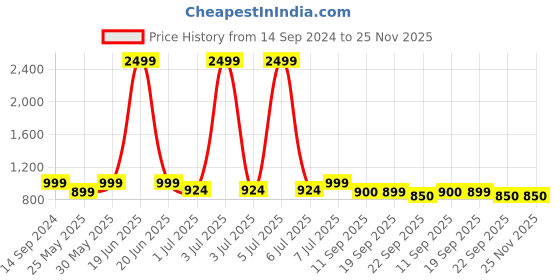 myntra.com Killer Men Round Toe Sneakers killer Price History Graph from 14 Sep 2024 to 24 Nov 2025