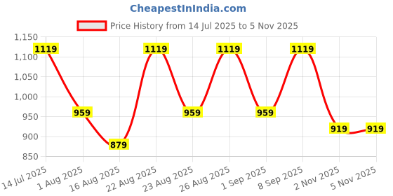 myntra.com Killer Men Round Toe Sneakers killer Price History Graph from 14 Jul 2025 to 3 Nov 2025