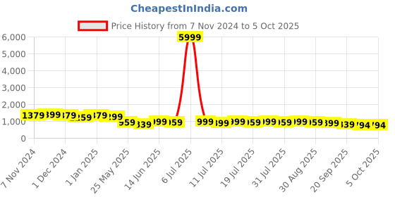 myntra.com Killer Men Running Non-Marking Shoes killer Price History Graph from 7 Nov 2024 to 4 Oct 2025