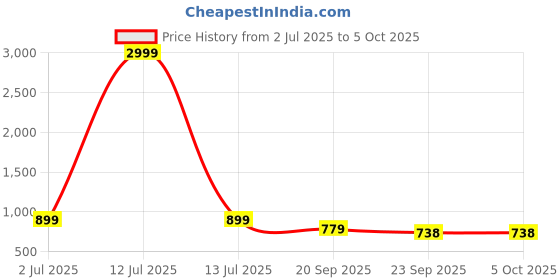 myntra.com Killer Men Running Non-Marking Shoes killer Price History Graph from 2 Jul 2025 to 4 Oct 2025