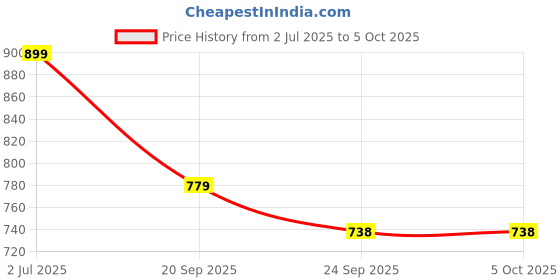 myntra.com Killer Men Running Non-Marking Shoes killer Price History Graph from 2 Jul 2025 to 4 Oct 2025